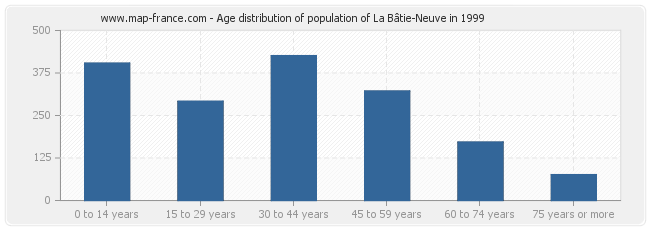 Age distribution of population of La Bâtie-Neuve in 1999